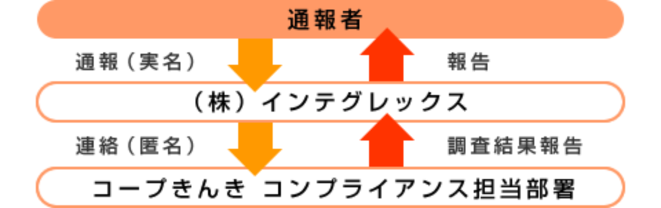 「コンプライアンス・コール」通報受付の流れ