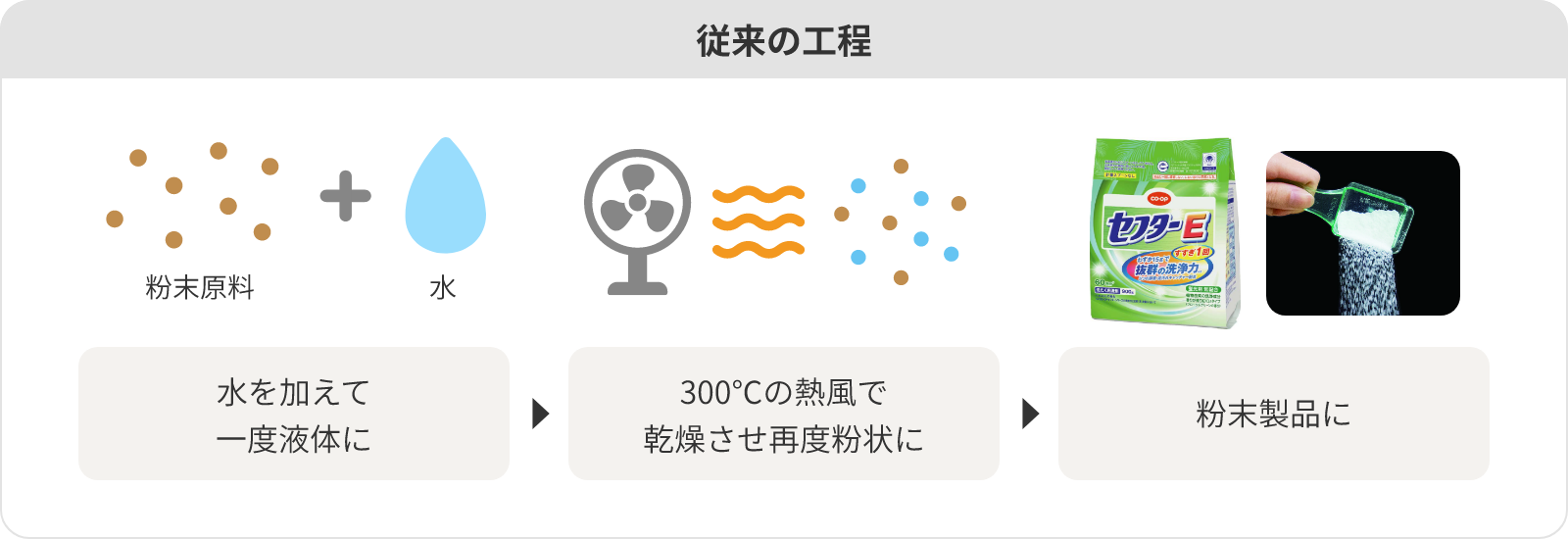 従来の工程