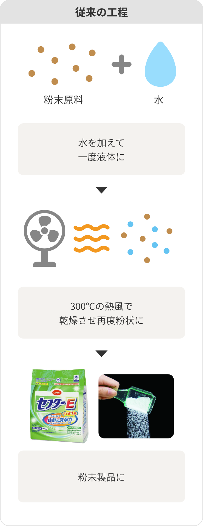 従来の工程