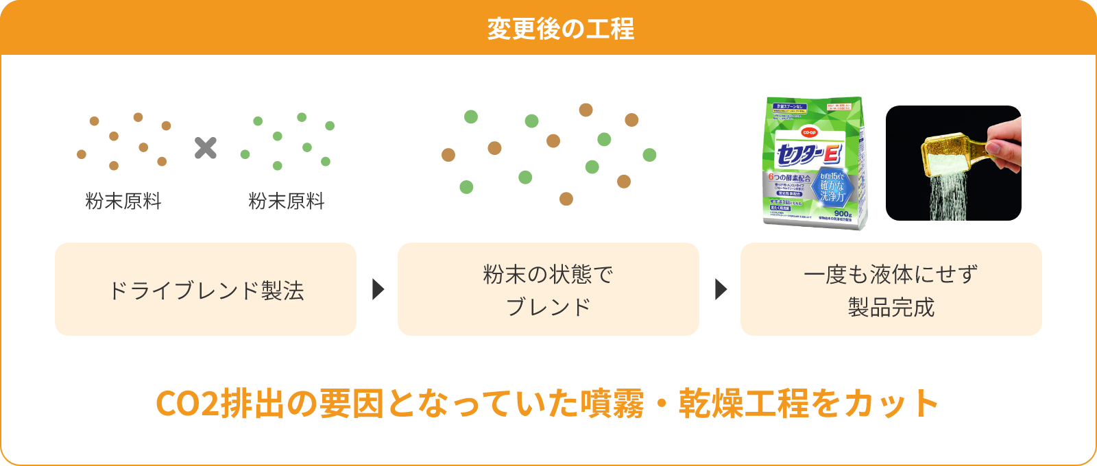 変更後の工程