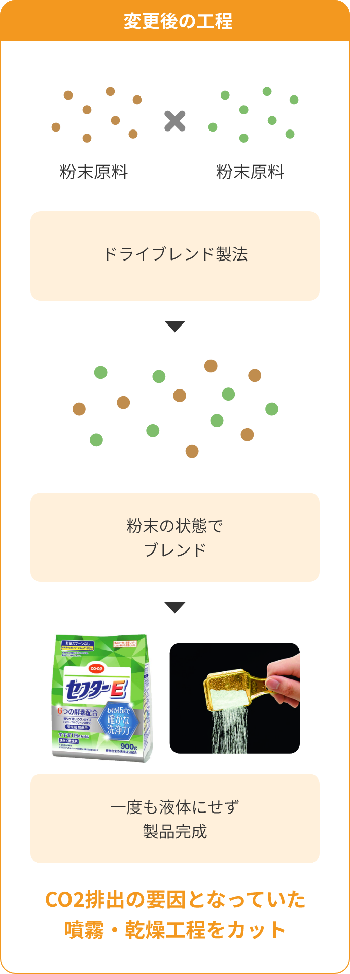 変更後の工程