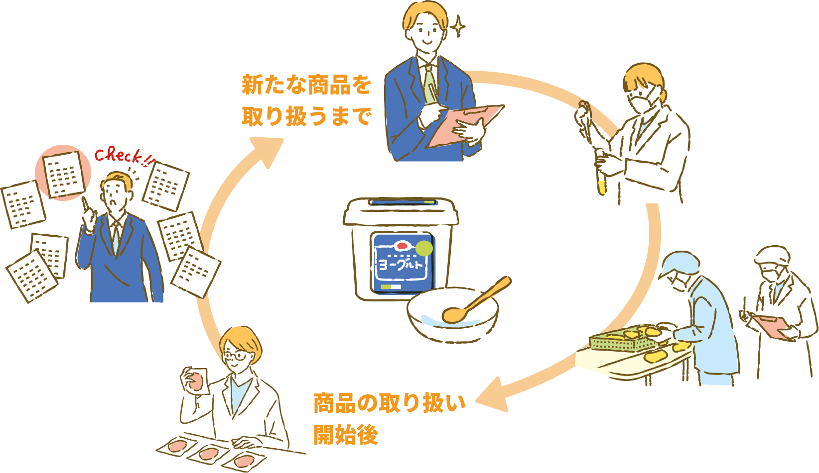 新たな商品を取り扱うまで 商品の取り扱い開始後