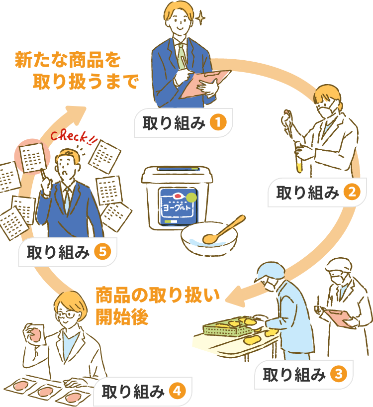 新たな商品を取り扱うまで 商品の取り扱い開始後