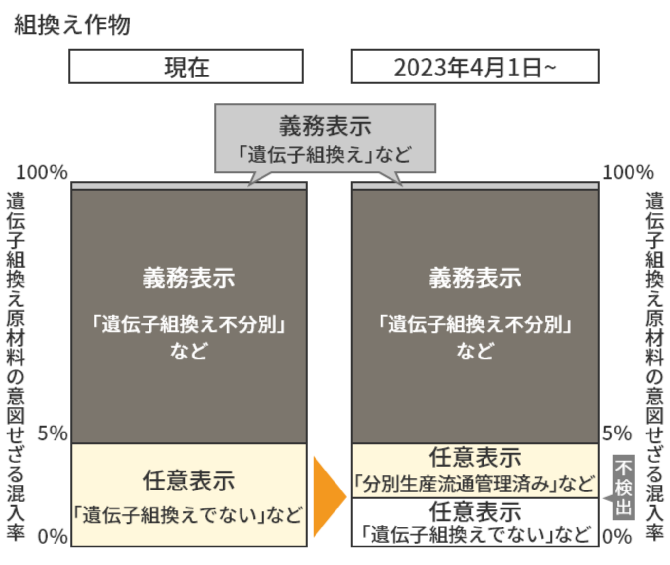 今回改正されるのは▶マークの任意表示部分のみです。