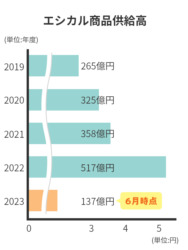 エシカル商品供給高