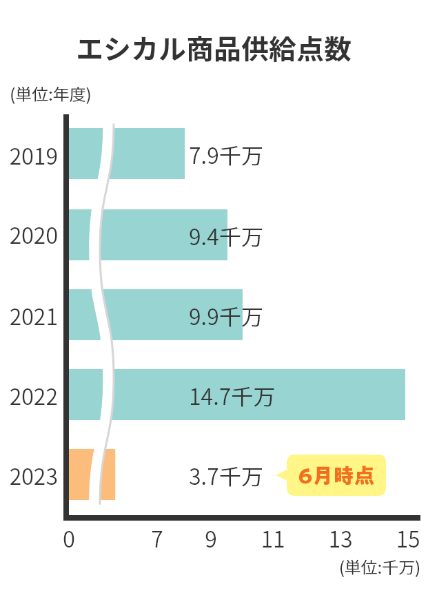 エシカル商品供給点数