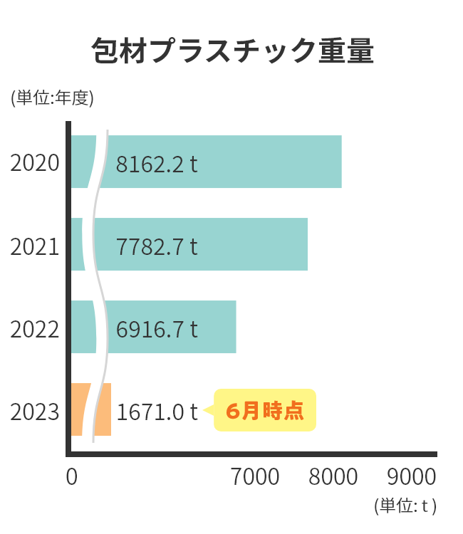 包材プラスチック重量