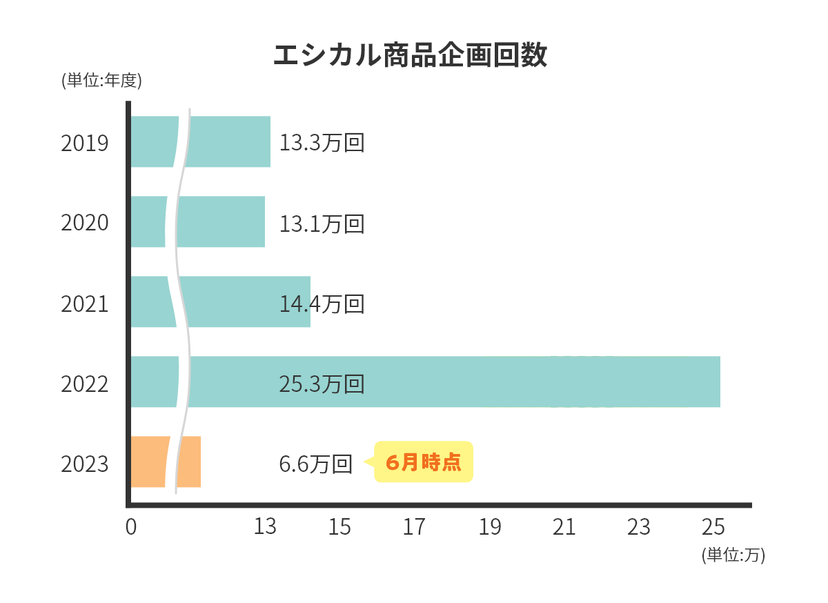 エシカル商品アイテム数