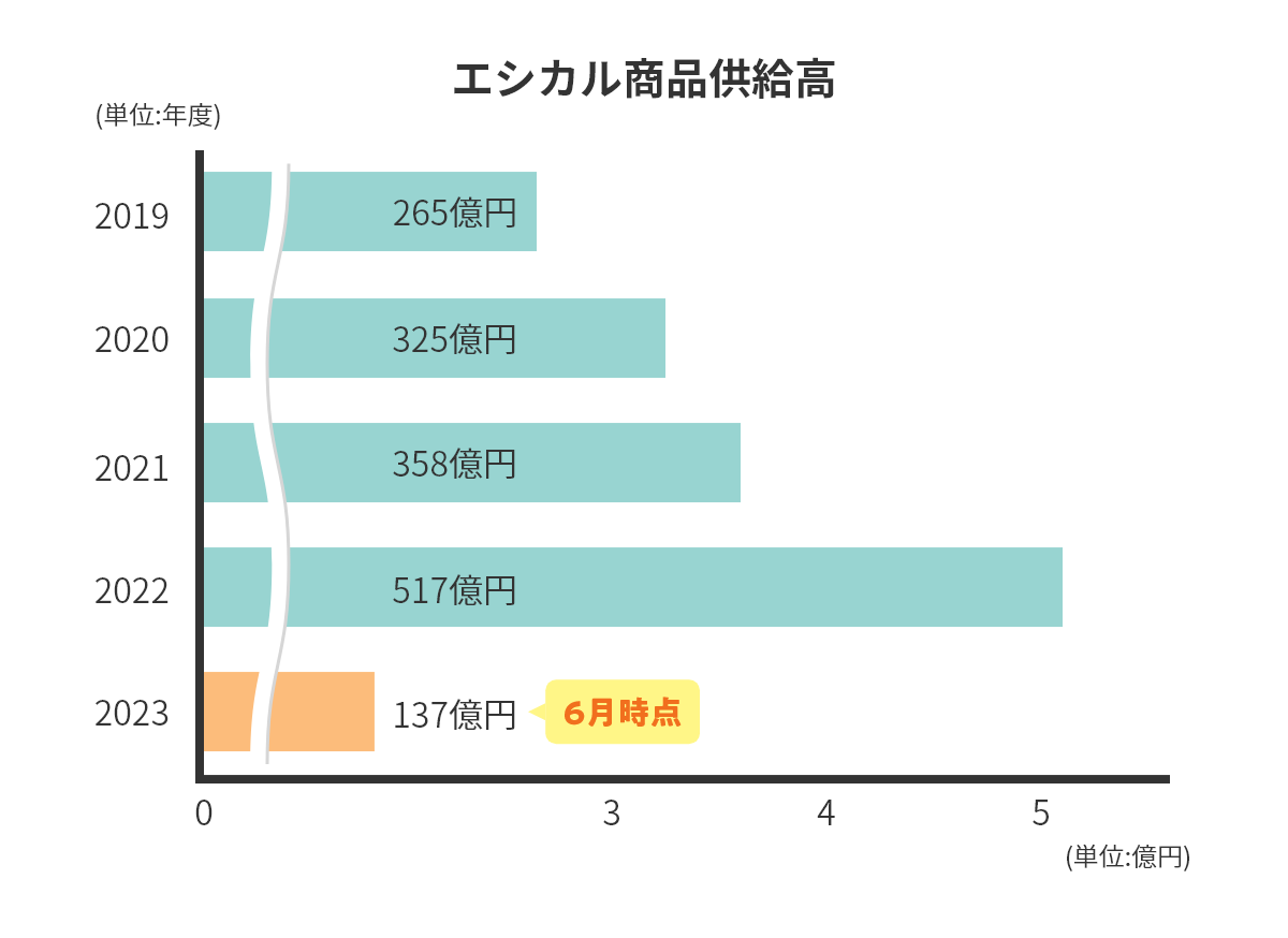 エシカル商品供給高