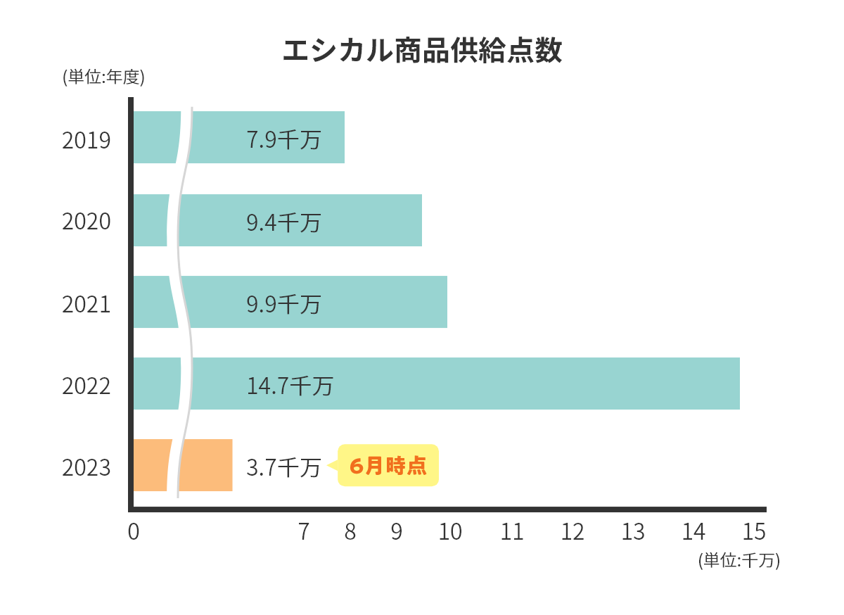 エシカル商品供給点数
