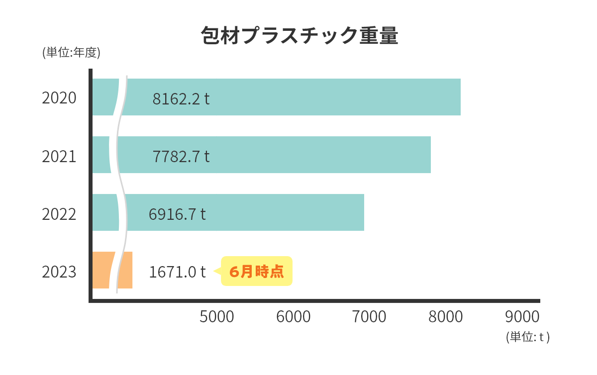 包材プラスチック重量