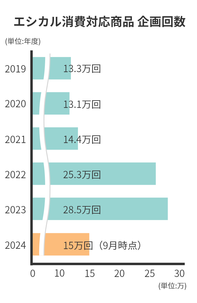 エシカル対応商品アイテム数