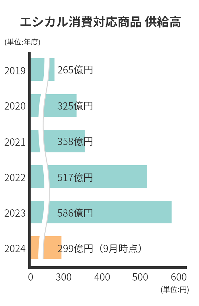 エシカル対応商品供給高