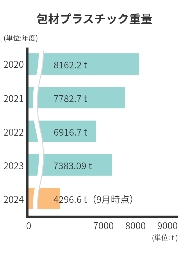 包材プラスチック重量
