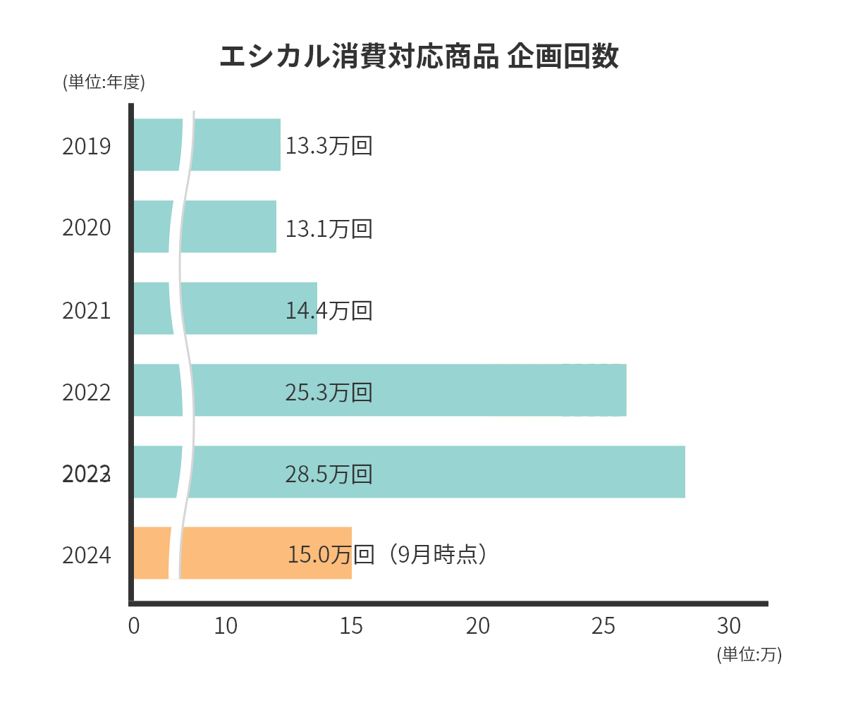 エシカル対応商品アイテム数