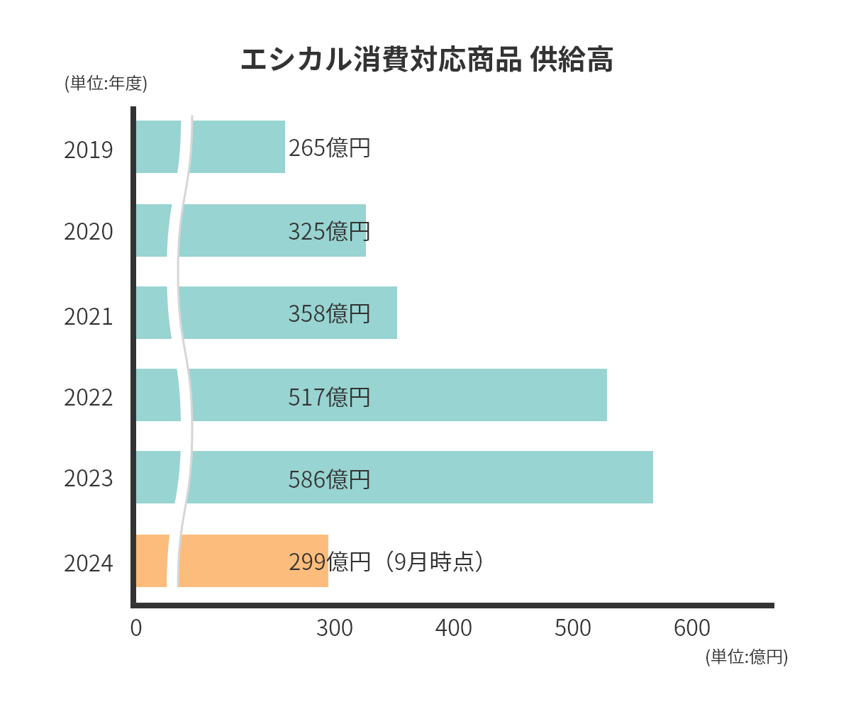 エシカル対応商品供給高