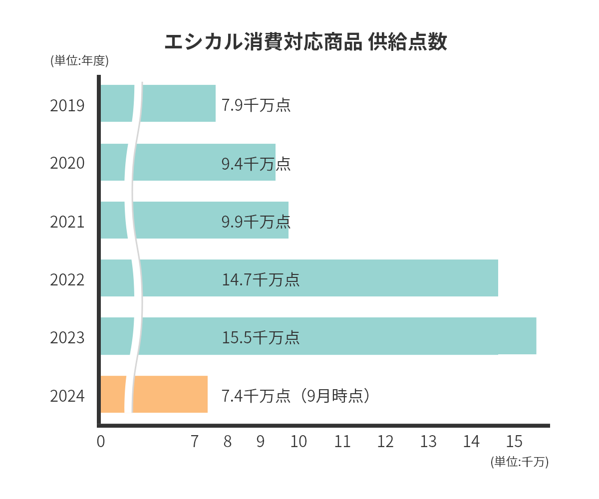 エシカル対応商品供給点数