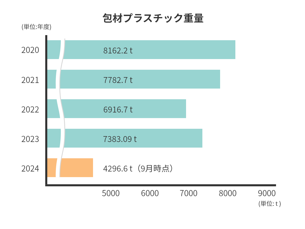 包材プラスチック重量