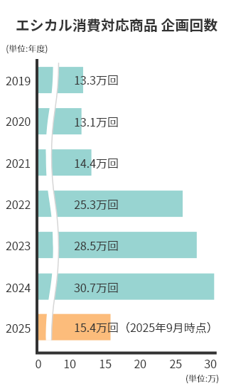 エシカル対応商品アイテム数