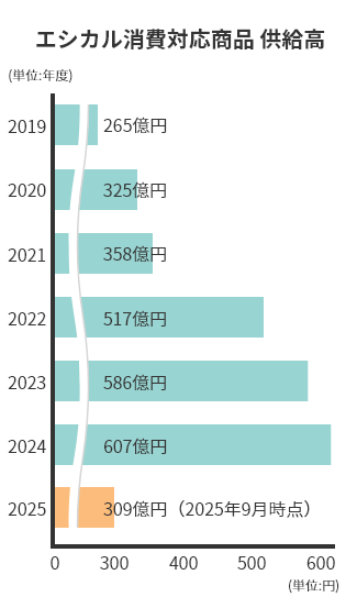 エシカル対応商品供給高