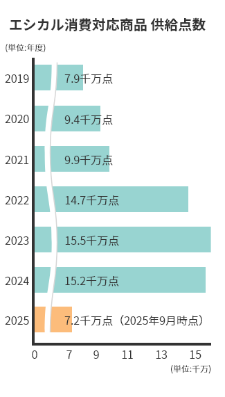 エシカル対応商品供給点数