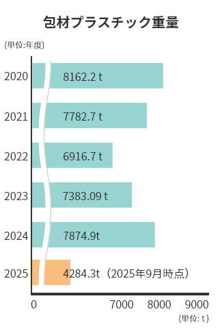 包材プラスチック重量