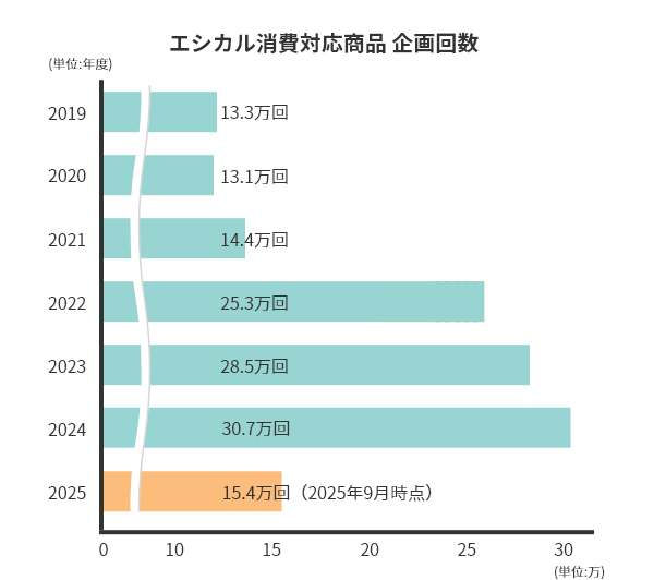 エシカル対応商品アイテム数