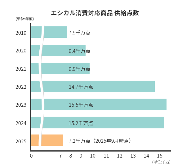 エシカル対応商品供給点数