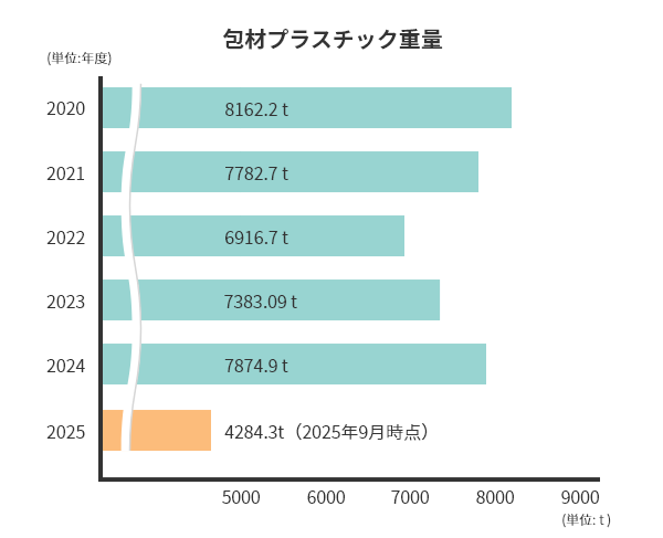 包材プラスチック重量