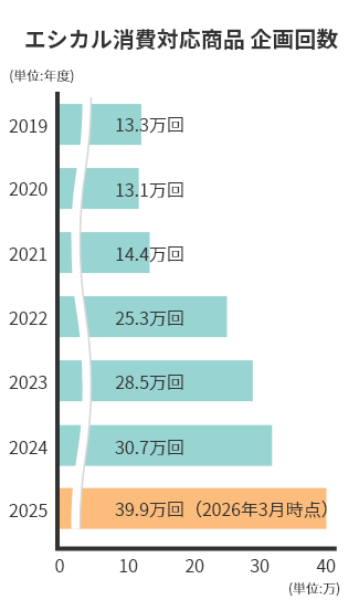 エシカル対応商品アイテム数