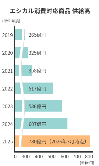 エシカル対応商品供給高