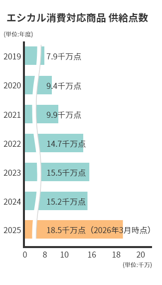 エシカル対応商品供給点数