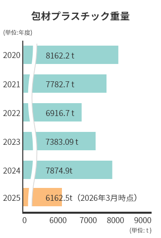 包材プラスチック重量