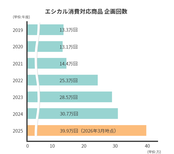 エシカル対応商品アイテム数