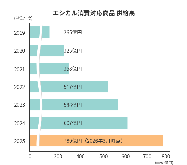 エシカル対応商品供給高