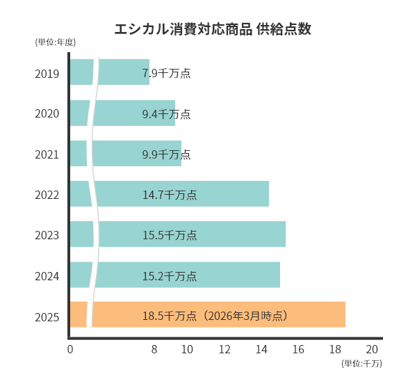 エシカル対応商品供給点数