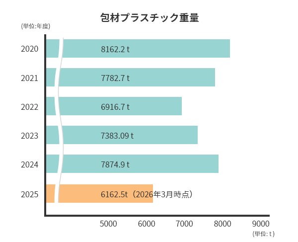 包材プラスチック重量