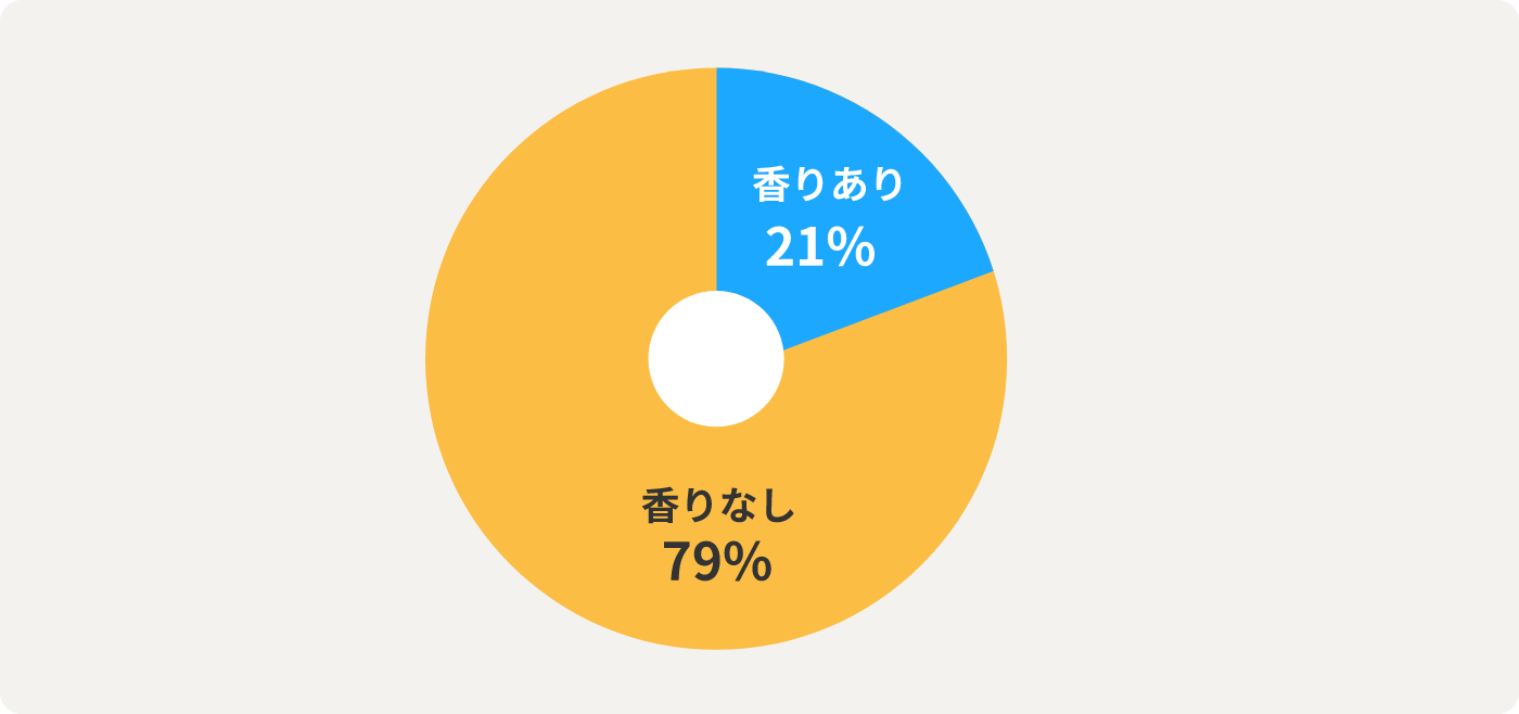 香りあり21% 香りなし79%