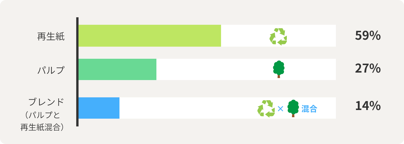 再生紙59% パルプ27% ブレンド（パルプと再生紙混合）14%