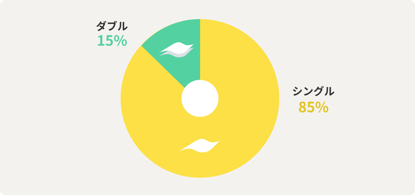 ダブル15% シングル85%