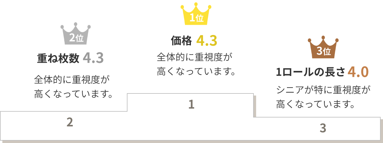 2位重ね枚数4.3全体的に重視度が高くなっています。1位価格4.3全体的に重視度が高くなっています。1ロールの長さ4.0シニアが特に重視度が高くなっています。