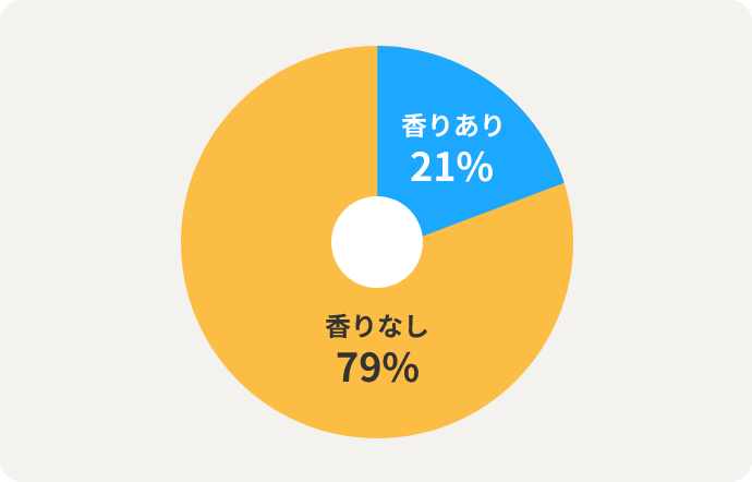 香りあり21% 香りなし79%