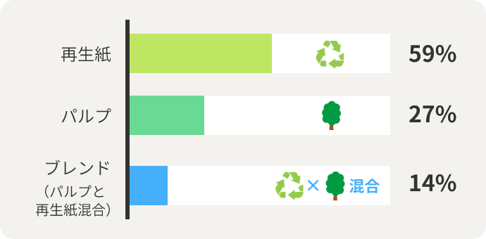 再生紙59% パルプ27% ブレンド（パルプと再生紙混合）14%