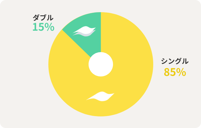 ダブル15% シングル85%