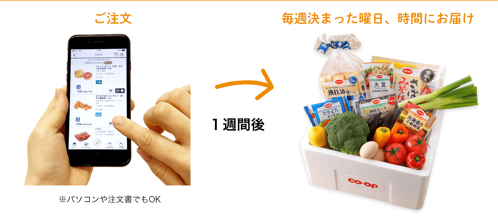 ご注文 ※パソコンや注文書でもOK 1週間後 毎週決まった曜日、時間にお届け