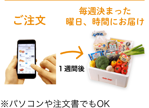 ご注文 ※パソコンや注文書でもOK 1週間後 毎週決まった曜日、時間にお届け