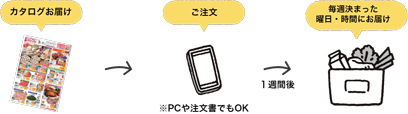 冷蔵庫に同じ食材が２つあったり、逆に材料が足りなかったり。週1回の計画的なお買い物で、毎日の献立の悩みやムダを解消。お買い物のムダを減らせば、節約にもつながります。