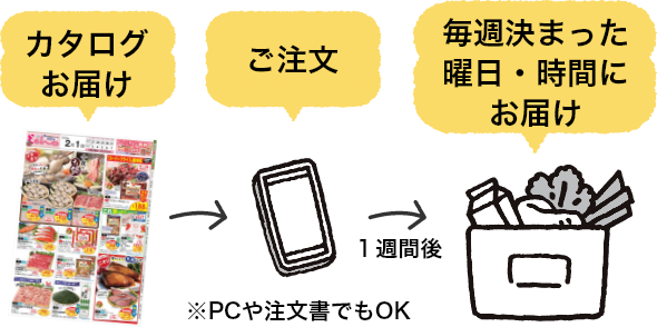 冷蔵庫に同じ食材が２つあったり、逆に材料が足りなかったり。週1回の計画的なお買い物で、毎日の献立の悩みやムダを解消。お買い物のムダを減らせば、節約にもつながります。