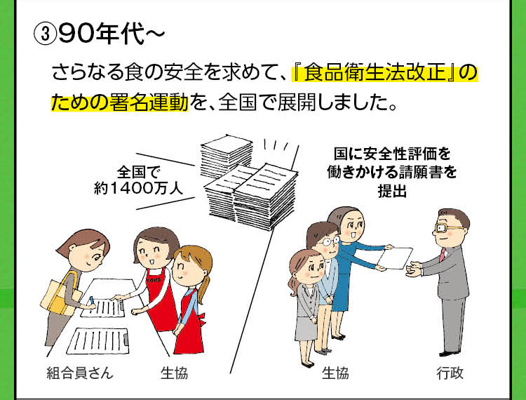 ③90年代～：さらなる食の安全を求めて、「食品衛生法改正」のための署名運動を、全国で展開しました。（全国で約1400万人）（国に安全性評価を働きかける請願書を提出）