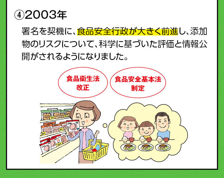 ④2003年：署名を契機に、食品安全行政が大きく前進し、添加物のリスクについて、科学に基づいた評価と情報公開がされるようになりました。（食品衛生法改正）（食品安全基本法制定）